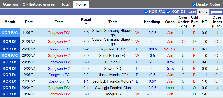 Nhận định, soi kèo Gangwon vs Daegu, 16h00 ngày 14/8 - Ảnh 1