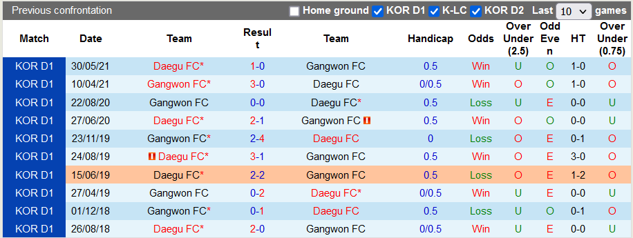 Nhận định, soi kèo Gangwon vs Daegu, 16h00 ngày 14/8 - Ảnh 3