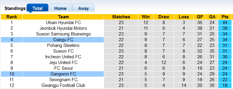 Nhận định, soi kèo Gangwon vs Daegu, 16h00 ngày 14/8 - Ảnh 4