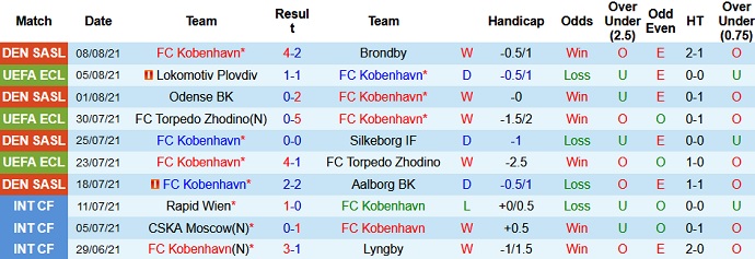 Nhận định, soi kèo København vs Lokomotiv Plovdiv, 1h00 ngày 13/8 - Ảnh 1