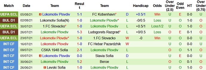 Nhận định, soi kèo København vs Lokomotiv Plovdiv, 1h00 ngày 13/8 - Ảnh 3