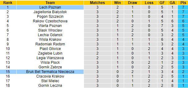 Nhận định, soi kèo Nieciecza vs Lech Poznan, 23h30 ngày 13/8 - Ảnh 4