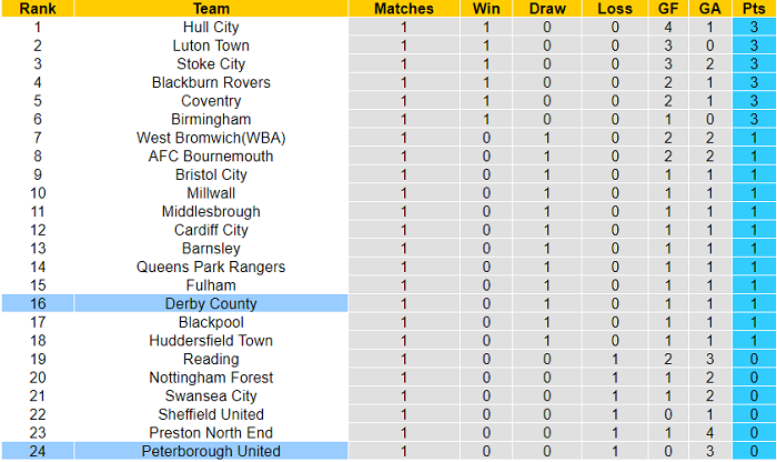 Nhận định, soi kèo Peterborough vs Derby County, 18h30 ngày 14/8 - Ảnh 4