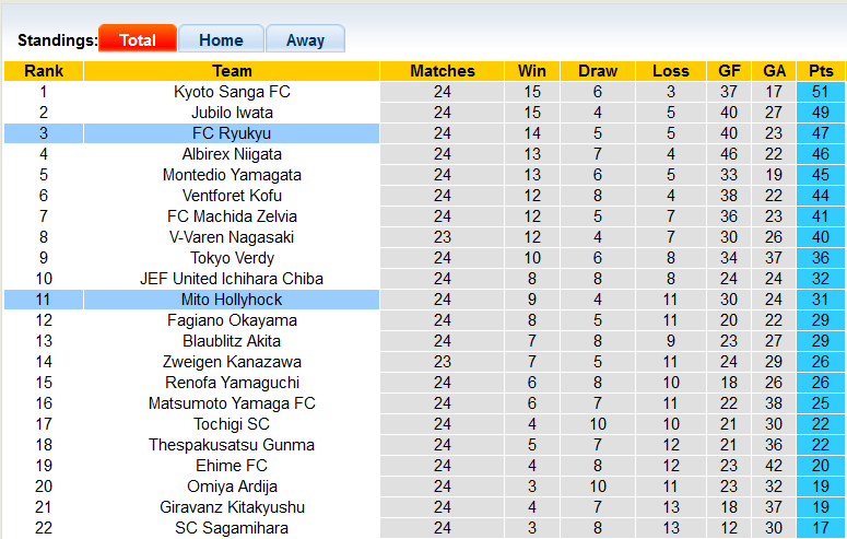 Nhận định, soi kèo Ryukyu vs Mito HollyHock, 16h30 ngày 14/8 - Ảnh 4