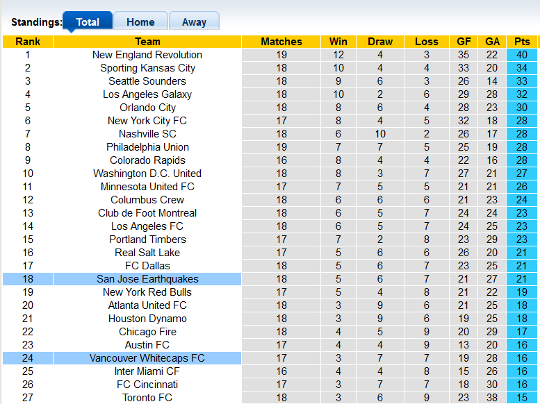 Nhận định, soi kèo San Jose Earthquake vs Vancouver, 09h30 ngày 14/8 - Ảnh 4