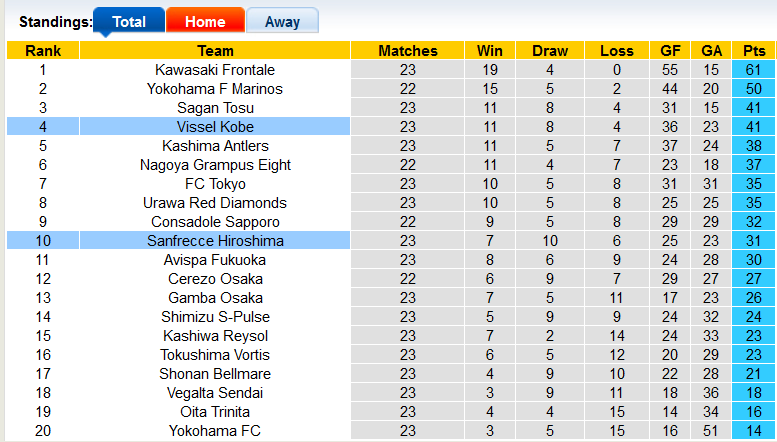 Nhận định, soi kèo Sanfrecce Hiroshima vs Vissel Kobe, 17h00 ngày 14/8 - Ảnh 4