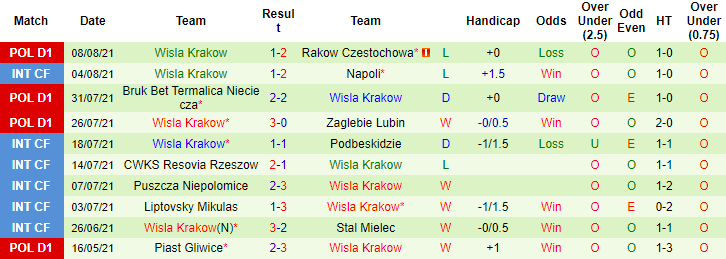 Nhận định, soi kèo Stal Mielec vs Wisla Krakow, 1h30 ngày 14/8 - Ảnh 2