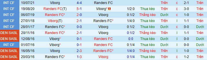Nhận định, soi kèo Viborg vs Randers, 0h15 ngày 14/8 - Ảnh 1