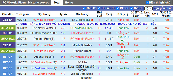 Nhận định, soi kèo Viktoria Plzen vs The New Saints, 0h ngày 13/8 - Ảnh 1