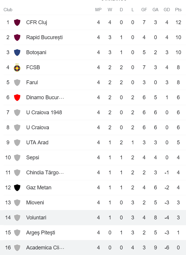 Nhận định, soi kèo Voluntari vs Academica Clinceni, 22h30 ngày 13/8 - Ảnh 4