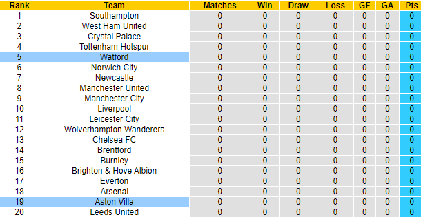 Nhận định, soi kèo Watford vs Aston Villa, 21h ngày 14/8 - Ảnh 5