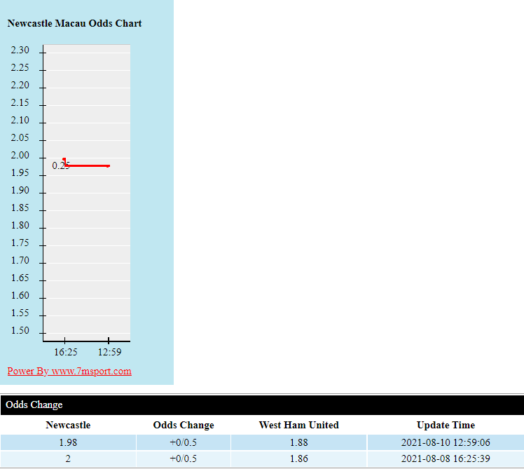 Biến động tỷ lệ kèo Newcastle vs West Ham, 20h ngày 15/8 - Ảnh 1