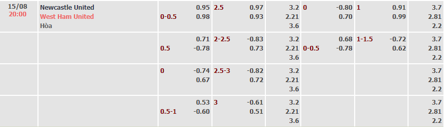 Biến động tỷ lệ kèo Newcastle vs West Ham, 20h ngày 15/8 - Ảnh 2