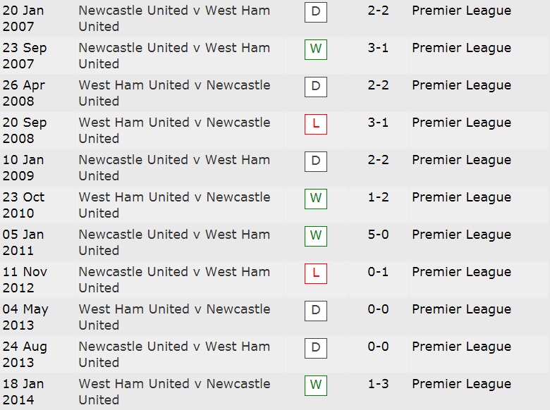 Lịch sử đối đầu Newcastle vs West Ham, 20h ngày 15/8 - Ảnh 2
