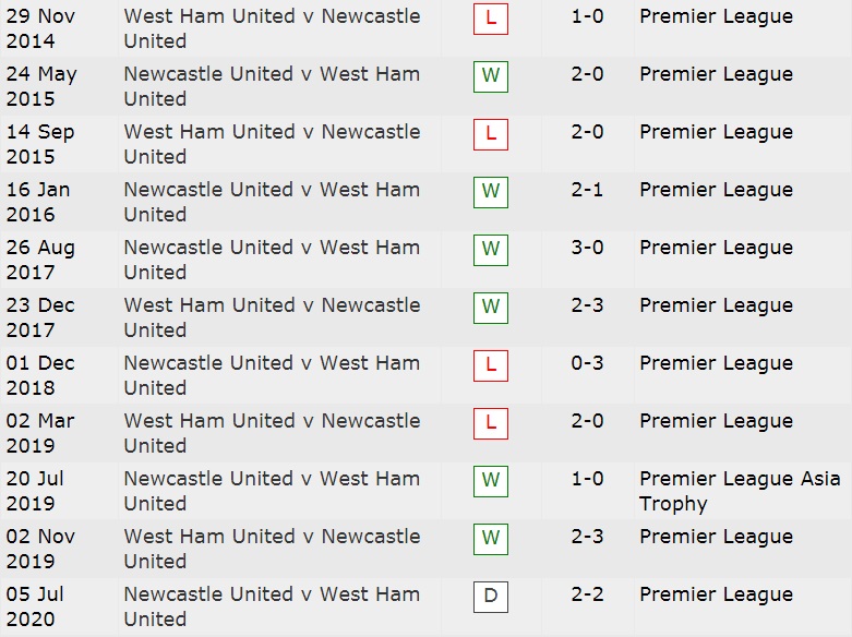 Lịch sử đối đầu Newcastle vs West Ham, 20h ngày 15/8 - Ảnh 3