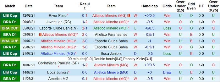 Nhận định, soi kèo Atletico Mineiro vs Palmeiras, 5h ngày 15/8 - Ảnh 1