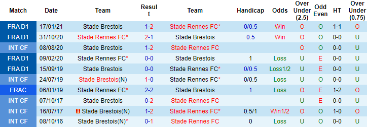 Nhận định, soi kèo Brest vs Rennes, 20h ngày 15/8 - Ảnh 3