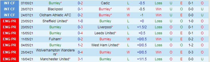 Nhận định, soi kèo Burnley vs Brighton, 21h ngày 14/8 - Ảnh 1