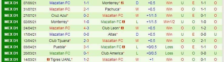 Nhận định, soi kèo Club León vs Mazatlán, 7h ngày 15/8 - Ảnh 2