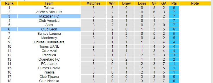 Nhận định, soi kèo Club León vs Mazatlán, 7h ngày 15/8 - Ảnh 4