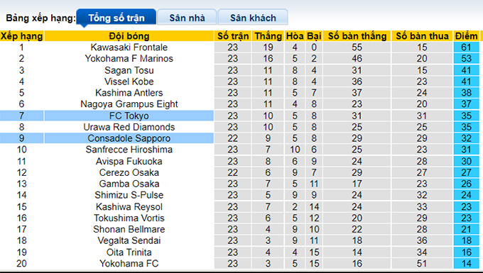 Nhận định, soi kèo Consadole Sapporo vs FC Tokyo, 12h ngày 14/8 - Ảnh 4