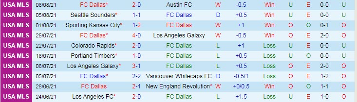 Nhận định, soi kèo Dallas vs Sporting Kansas, 7h07 ngày 15/8 - Ảnh 1