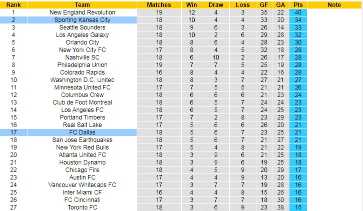 Nhận định, soi kèo Dallas vs Sporting Kansas, 7h07 ngày 15/8 - Ảnh 4