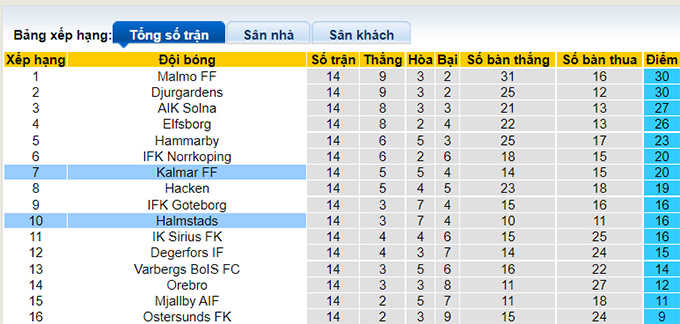 Nhận định, soi kèo Kalmar vs Halmstads, 22h30 ngày 14/8 - Ảnh 4