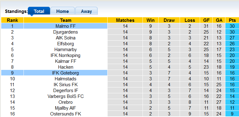 Nhận định, soi kèo Malmo vs Goteborg, 20h00 ngày 14/8 - Ảnh 4