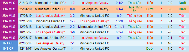 Nhận định, soi kèo Minnesota vs Los Angeles Galaxy, 5h ngày 15/8 - Ảnh 1