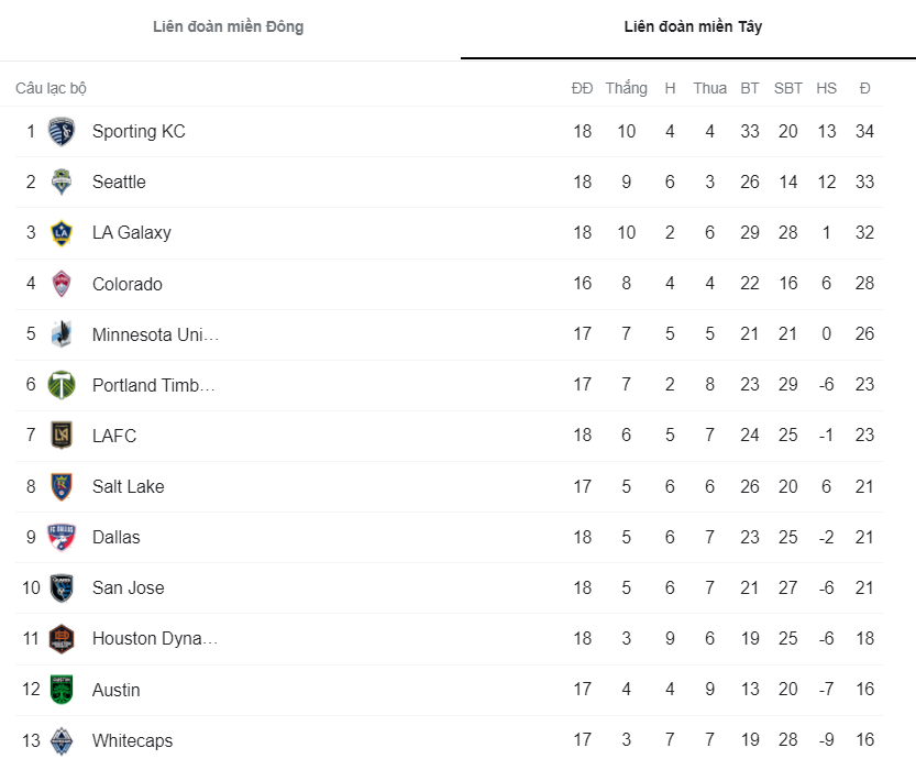 Nhận định, soi kèo Minnesota vs Los Angeles Galaxy, 5h ngày 15/8 - Ảnh 4