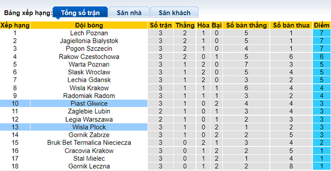 Nhận định, soi kèo Piast Gliwice vs Wisla Plock, 20h ngày 14/8 - Ảnh 4