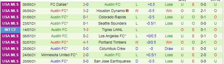 Nhận định, soi kèo Real Salt Lake vs Austin, 9h07 ngày 15/8 - Ảnh 2