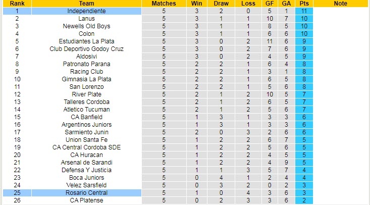 Nhận định, soi kèo Rosario Central vs Independiente, 6h15 ngày 15/8 - Ảnh 4