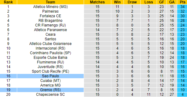 Nhận định, soi kèo Sao Paulo vs Gremio, 7h ngày 15/8 - Ảnh 4
