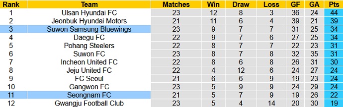 Nhận định, soi kèo Suwon Bluewings vs Seongnam FC, 18h00 ngày 14/8 - Ảnh 1