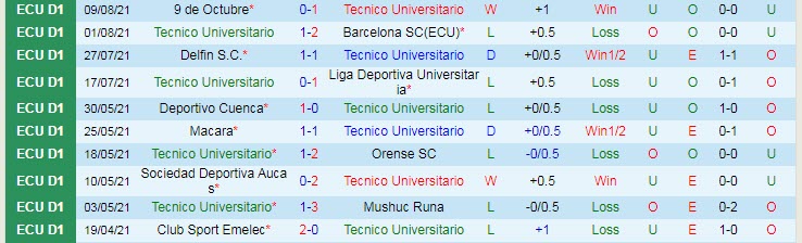 Nhận định, soi kèo Técnico Universitario vs Univ Católica Quito, 7h ngày 14/8 - Ảnh 1