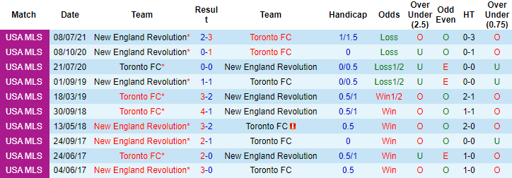Nhận định, soi kèo Toronto vs New England, 7h07 ngày 15/8 - Ảnh 3