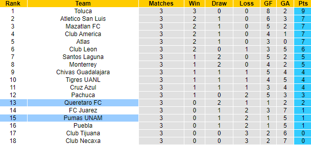 Nhận định, soi kèo UNAM Pumas vs Queretaro, 5h ngày 15/8 - Ảnh 4