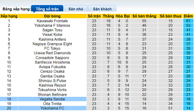 Nhận định, soi kèo Vegalta Sendai vs Yokohama FC, 17h ngày 14/8 - Ảnh 4