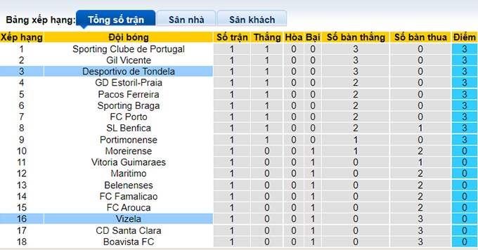 Nhận định, soi kèo Vizela vs Tondela, 21h30 ngày 14/8 - Ảnh 3