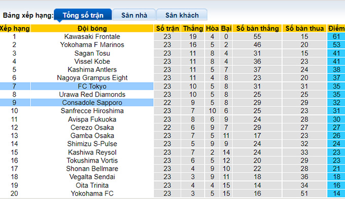 Phân tích kèo hiệp 1 Consadole Sapporo vs FC Tokyo, 12h ngày 14/8 - Ảnh 4