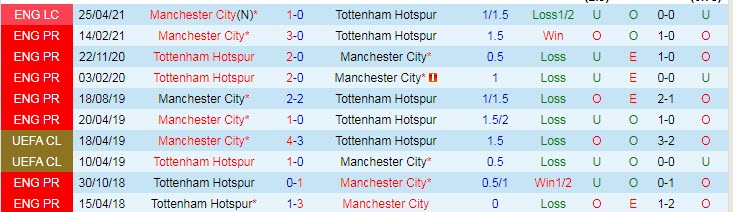Soi kèo phạt góc Tottenham vs Man City, 22h30 ngày 15/8 - Ảnh 3