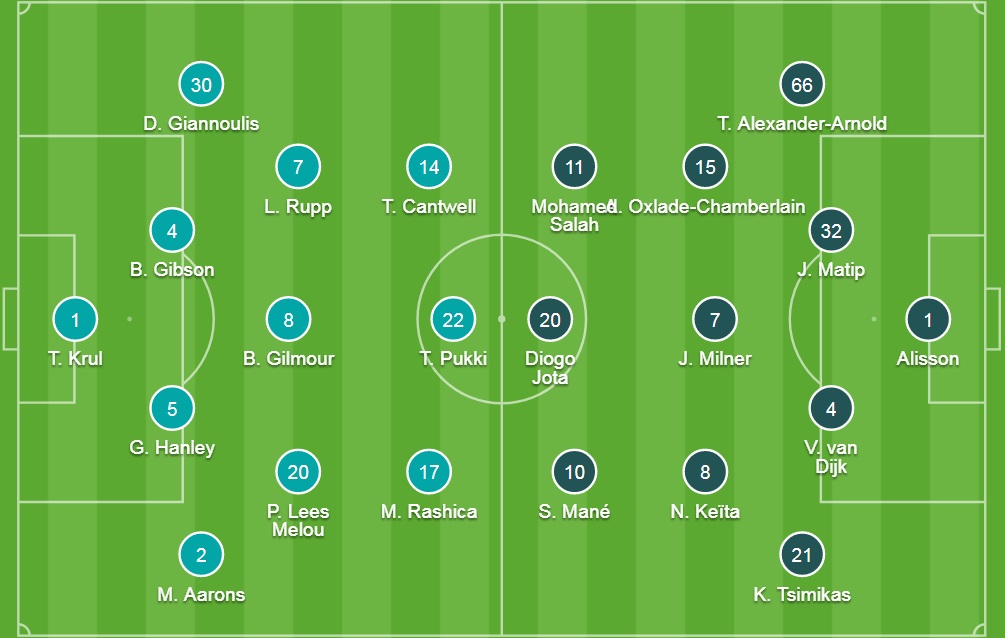 Đội hình ra sân chính thức Norwich vs Liverpool, 23h30 ngày 14/8 - Ảnh 1