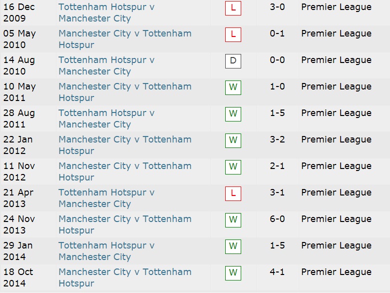 Lịch sử đối đầu Tottenham vs Man City, 22h30 ngày 15/8 - Ảnh 1