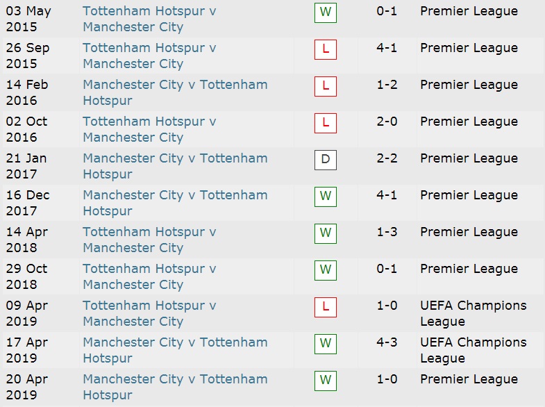 Lịch sử đối đầu Tottenham vs Man City, 22h30 ngày 15/8 - Ảnh 2