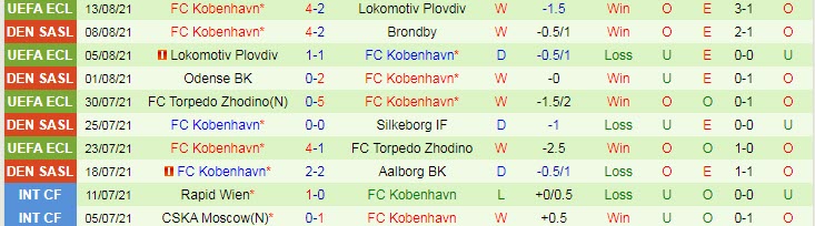 Nhận định, soi kèo Aarhus vs Kobenhavn, 23h ngày 15/8 - Ảnh 2