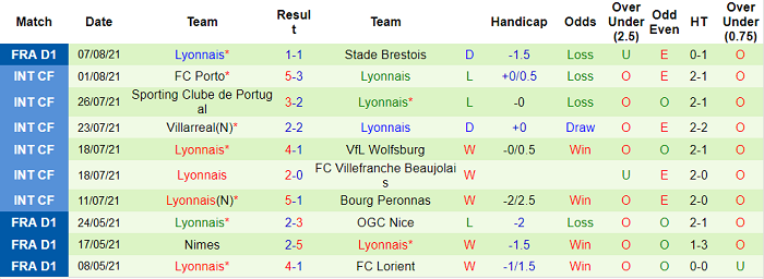 Nhận định, soi kèo Angers vs Lyon, 18h ngày 15/8 - Ảnh 2