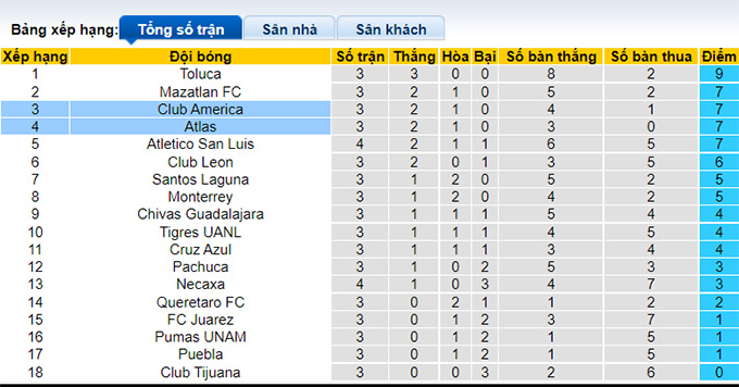 Nhận định, soi kèo Atlas vs Club America, 5h ngày 16/8 - Ảnh 4
