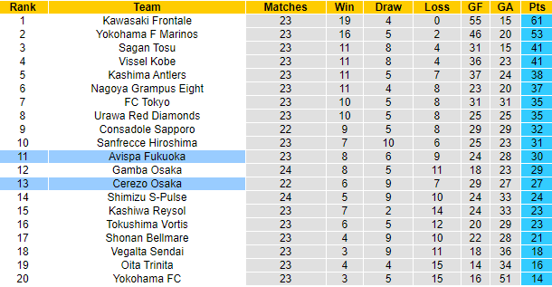 Nhận định, soi kèo Avispa Fukuoka vs Cerezo Osaka, 17h ngày 15/8 - Ảnh 5